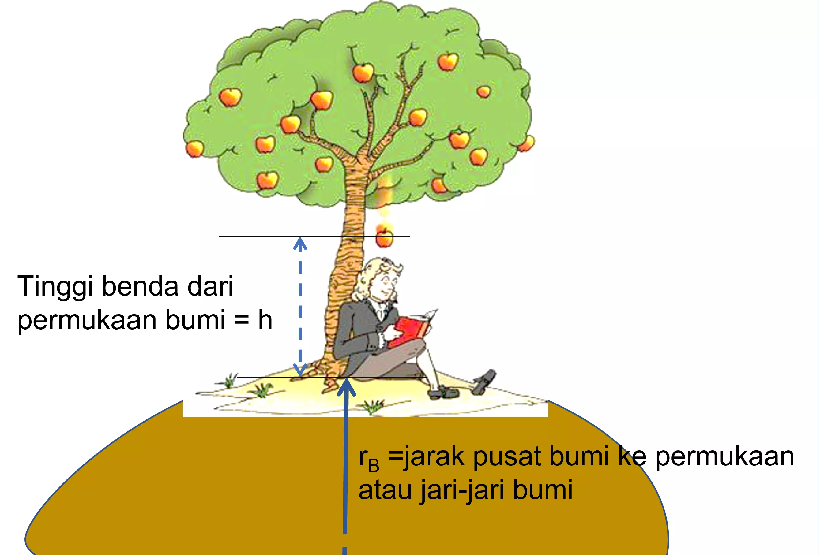 Hukum Gravitasi Newton | EduFisika